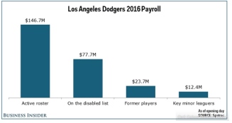 los-angeles-dodgers-payroll-2016-4